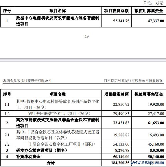 炒股配资 金盘科技拟发不超16.72亿可转债 2021上市2募资共14亿